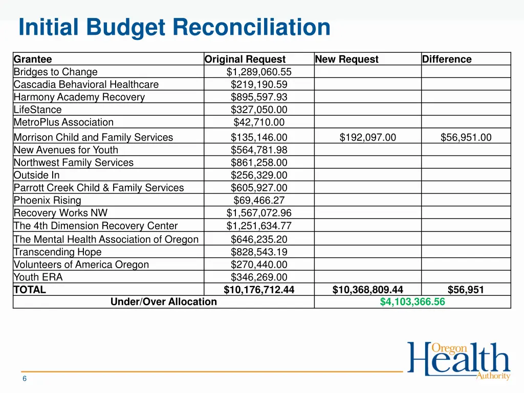 initial budget reconciliation