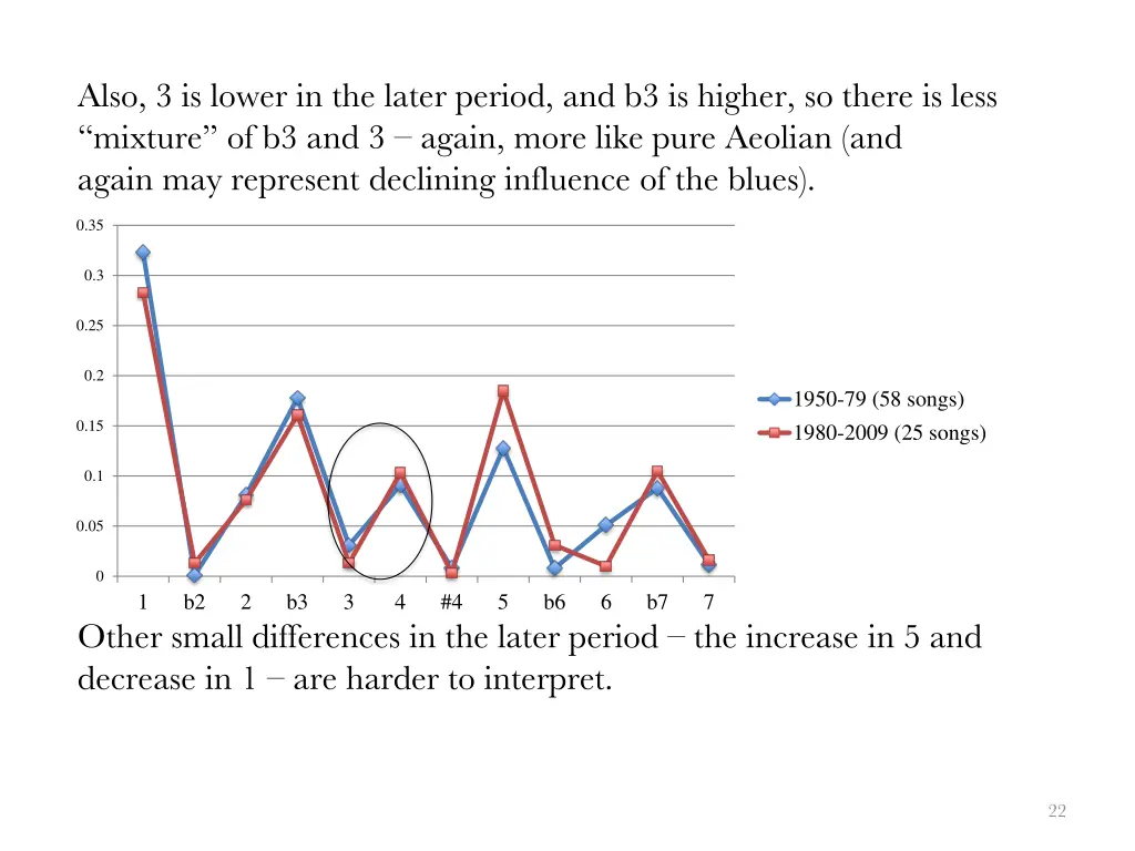 also 3 is lower in the later period