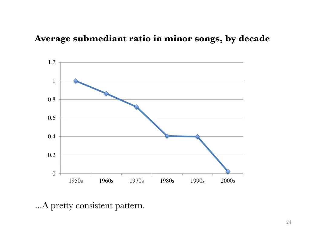 average submediant ratio in minor songs by decade