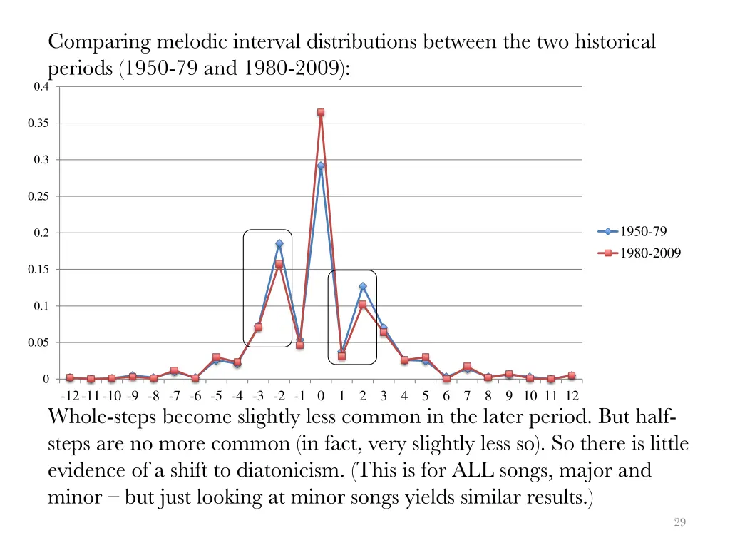 comparing melodic interval distributions between 1