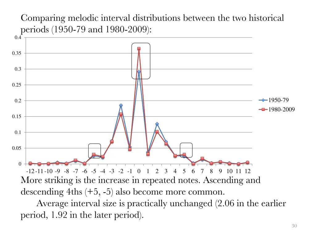 comparing melodic interval distributions between 2