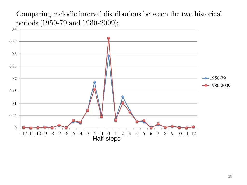 comparing melodic interval distributions between