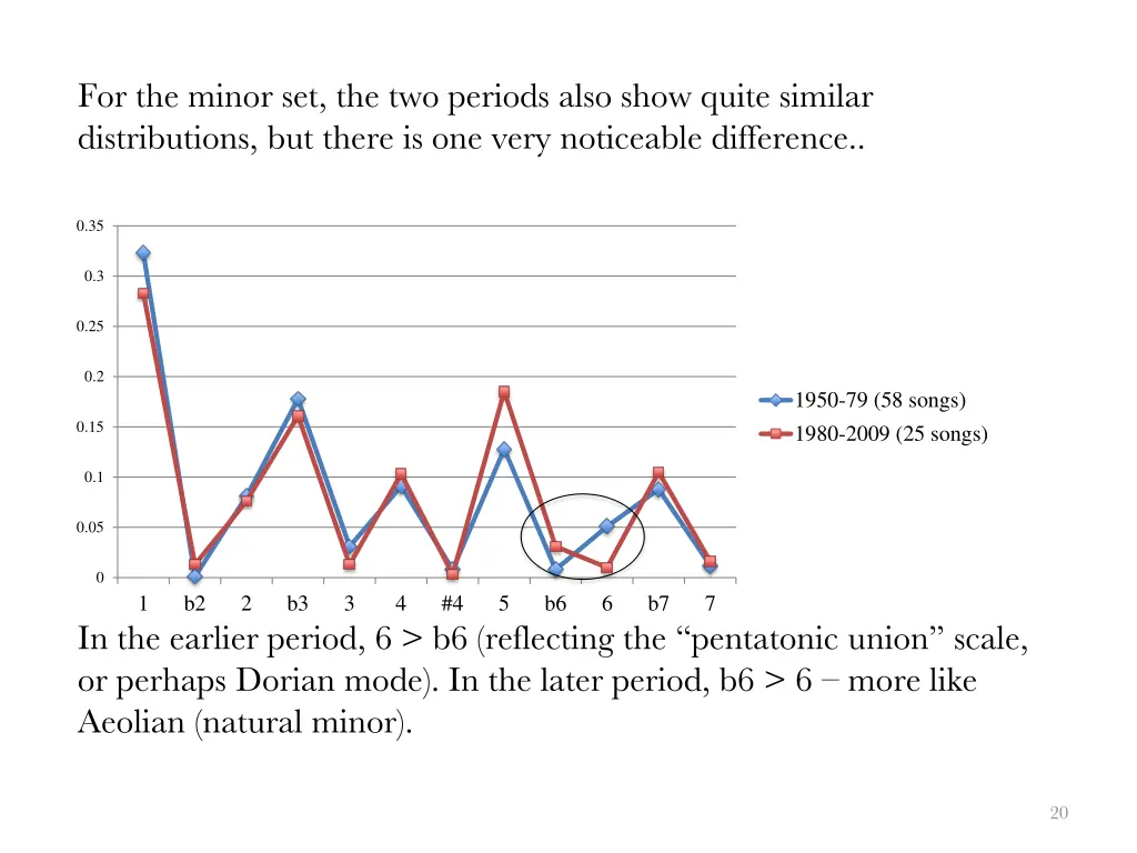 for the minor set the two periods also show quite 1