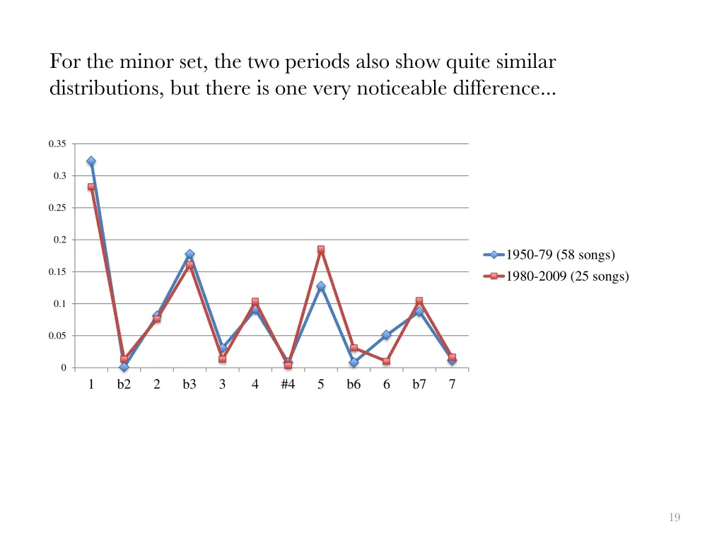 for the minor set the two periods also show quite