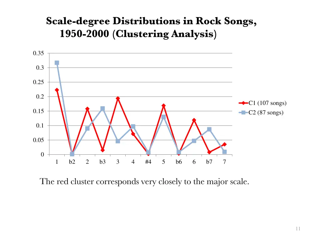 scale degree distributions in rock songs 1950 1