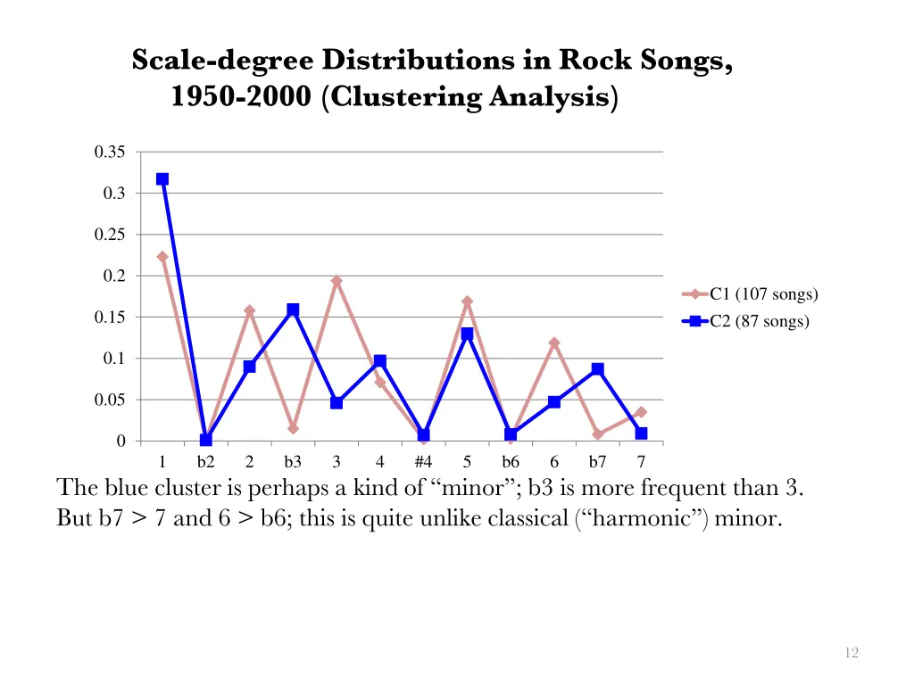 scale degree distributions in rock songs 1950 2