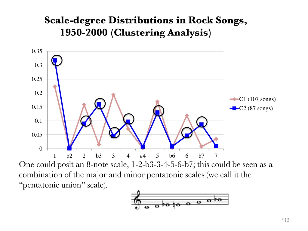 scale degree distributions in rock songs 1950 3