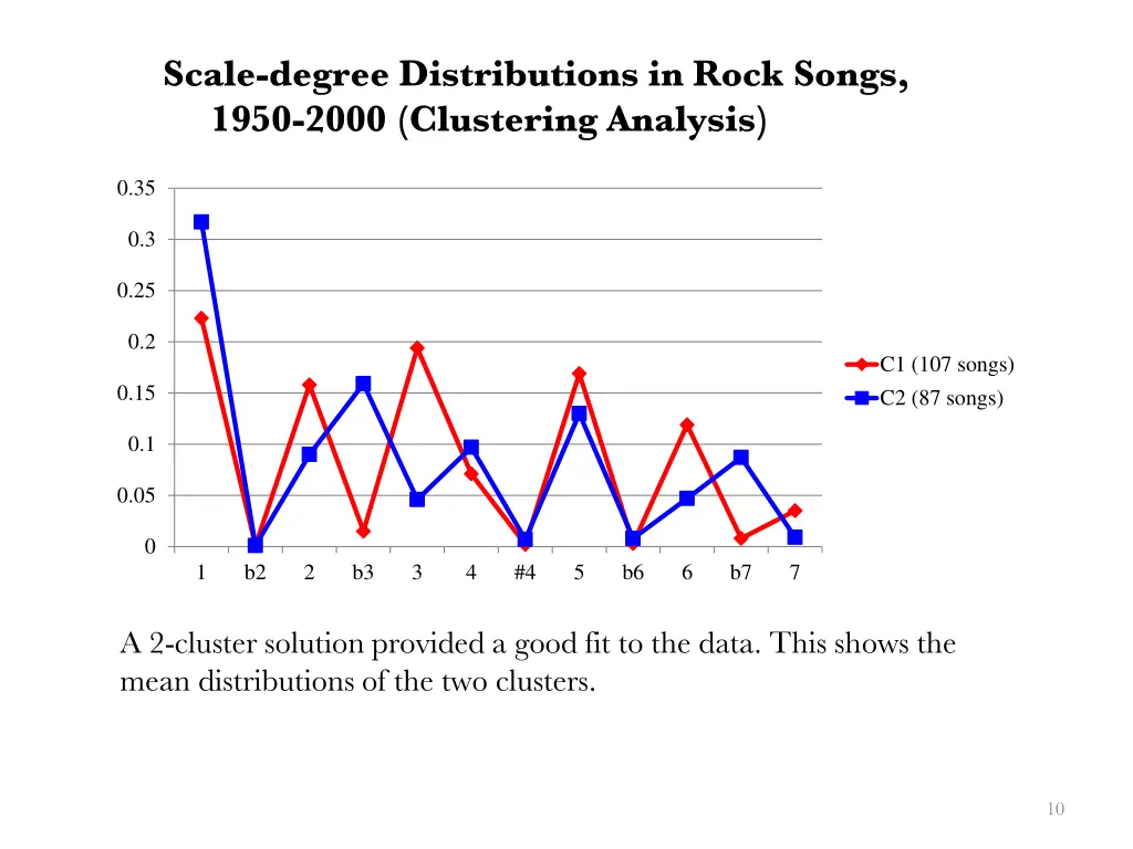 scale degree distributions in rock songs 1950