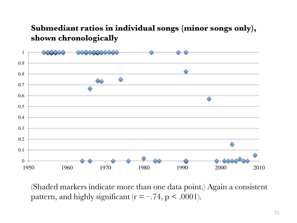 submediant ratios in individual songs minor songs