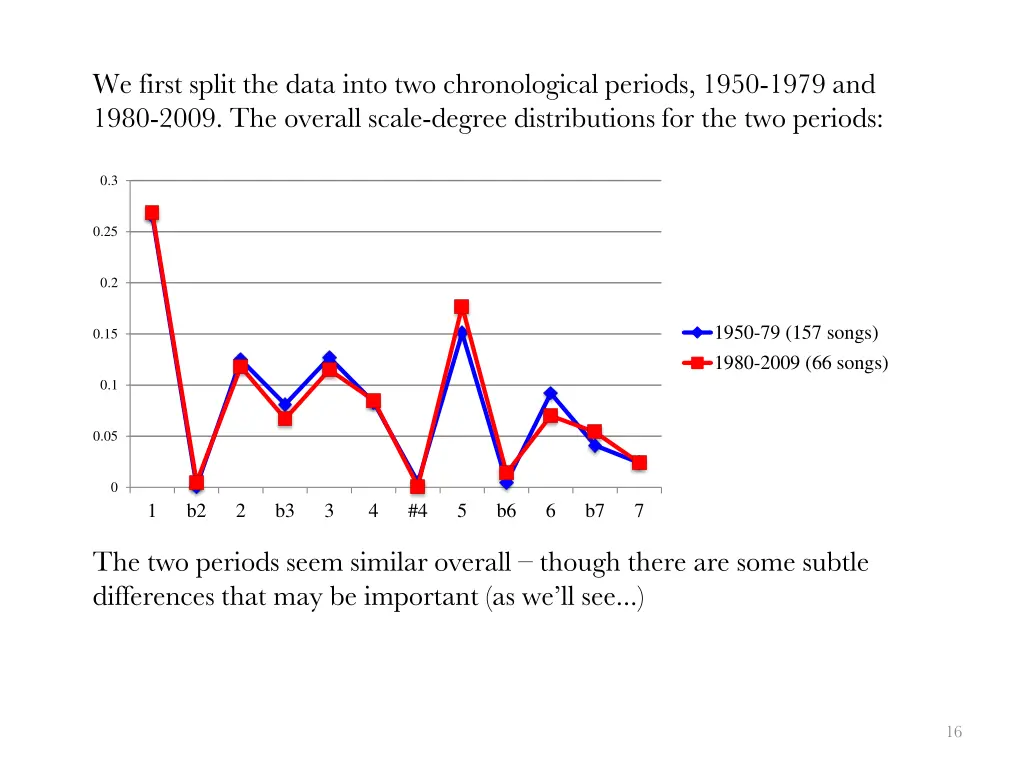 we first split the data into two chronological