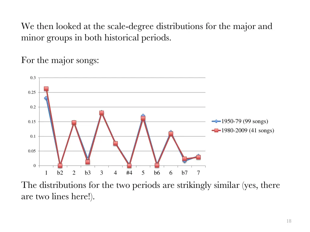 we then looked at the scale degree distributions