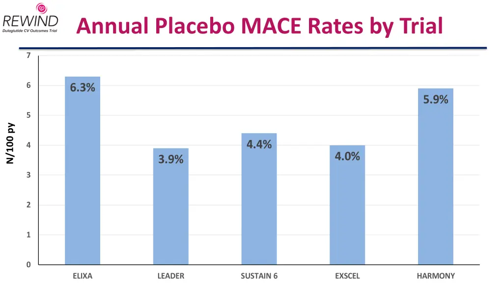 annual placebo mace rates by trial