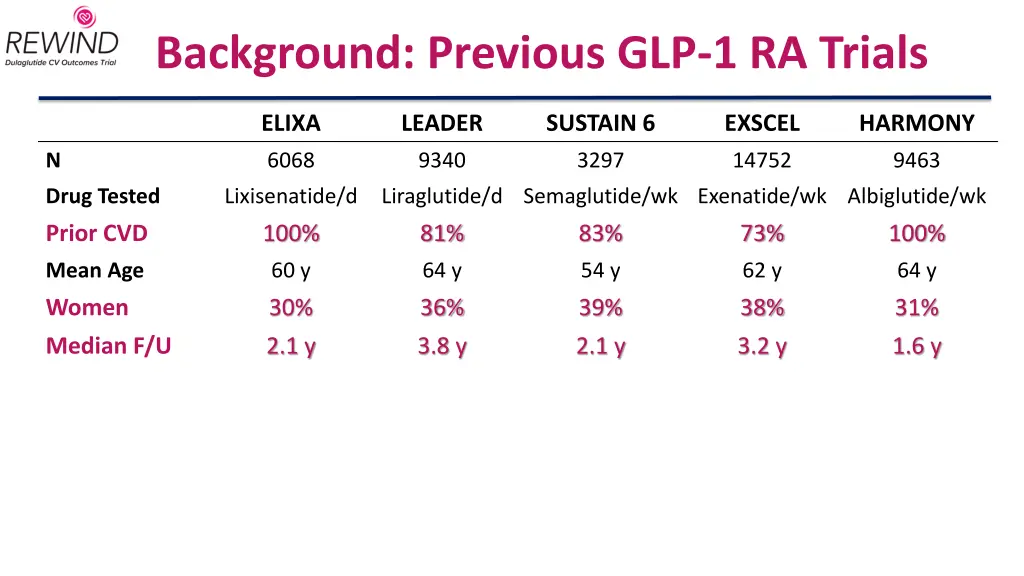 background previous glp 1 ra trials 1