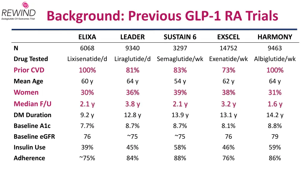 background previous glp 1 ra trials 2