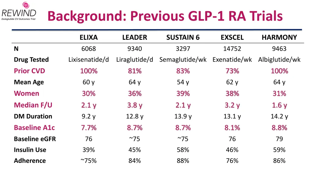 background previous glp 1 ra trials 3