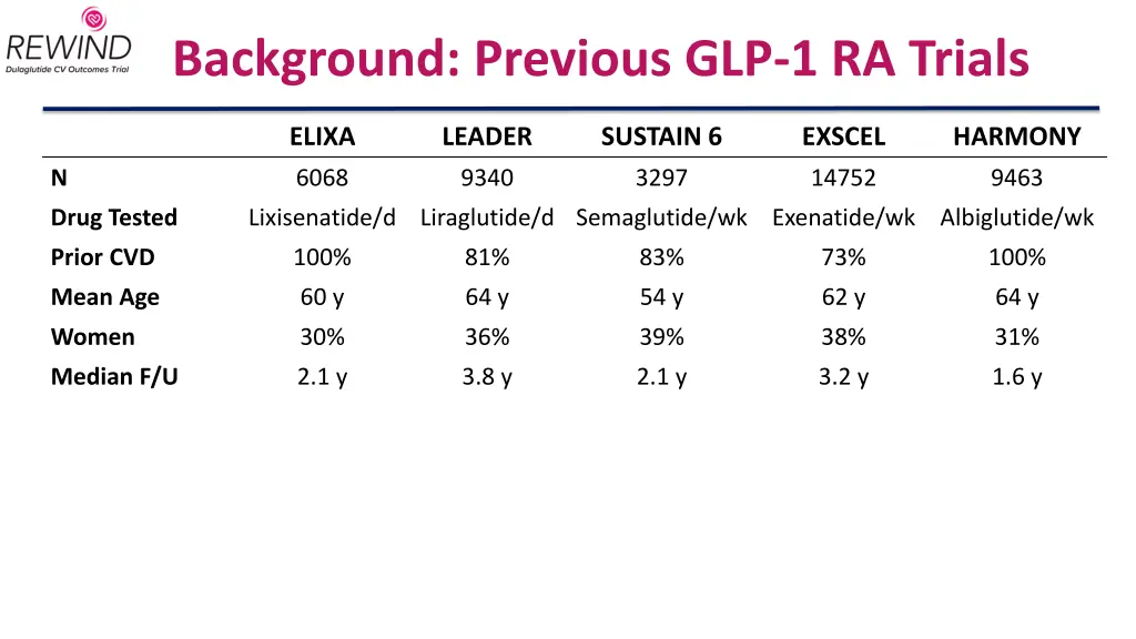 background previous glp 1 ra trials