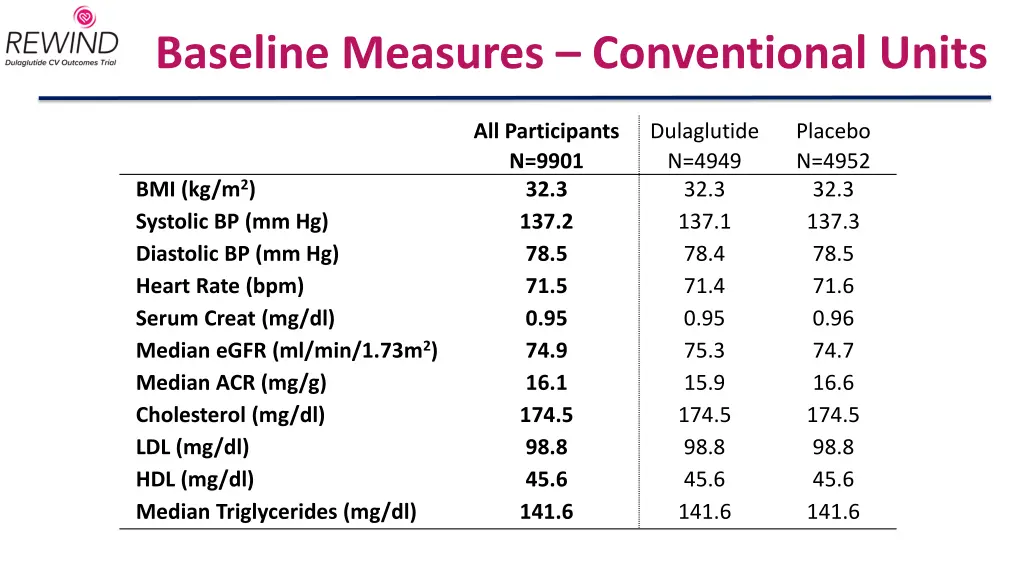 baseline measures conventional units