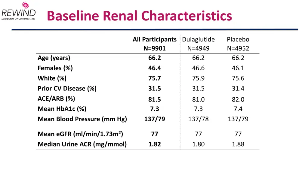 baseline renal characteristics