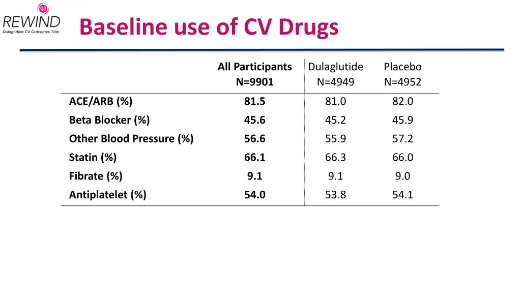 baseline use of cv drugs