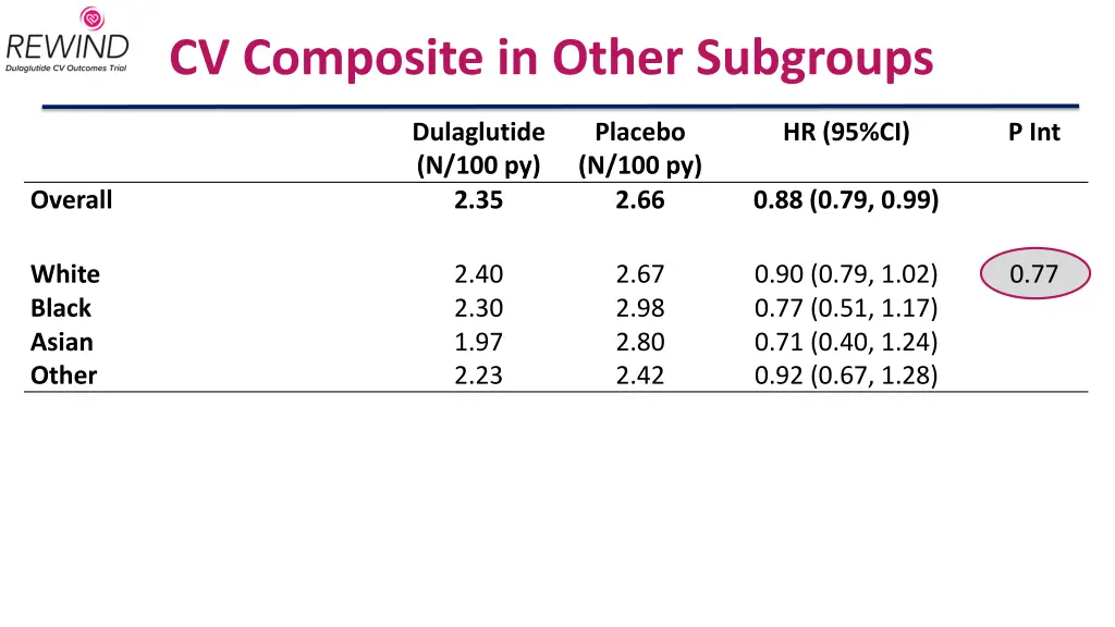 cv composite in other subgroups