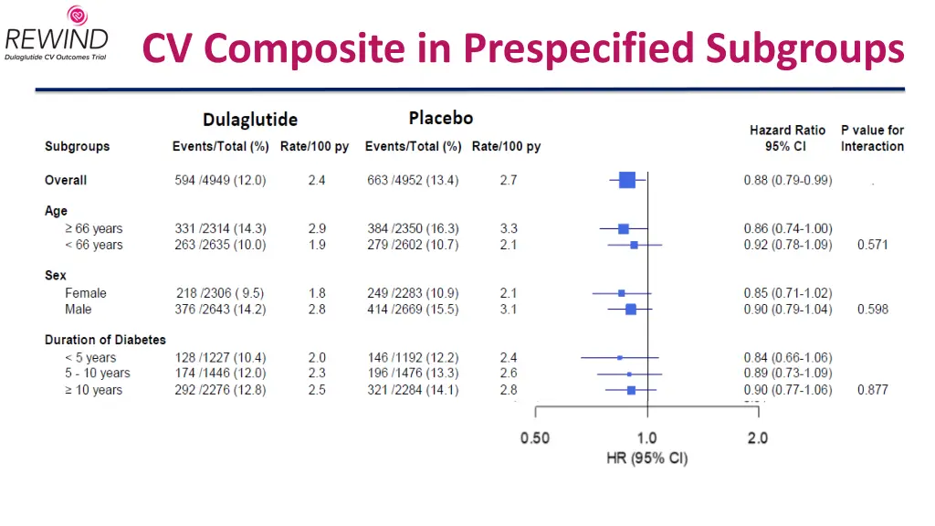 cv composite in prespecified subgroups