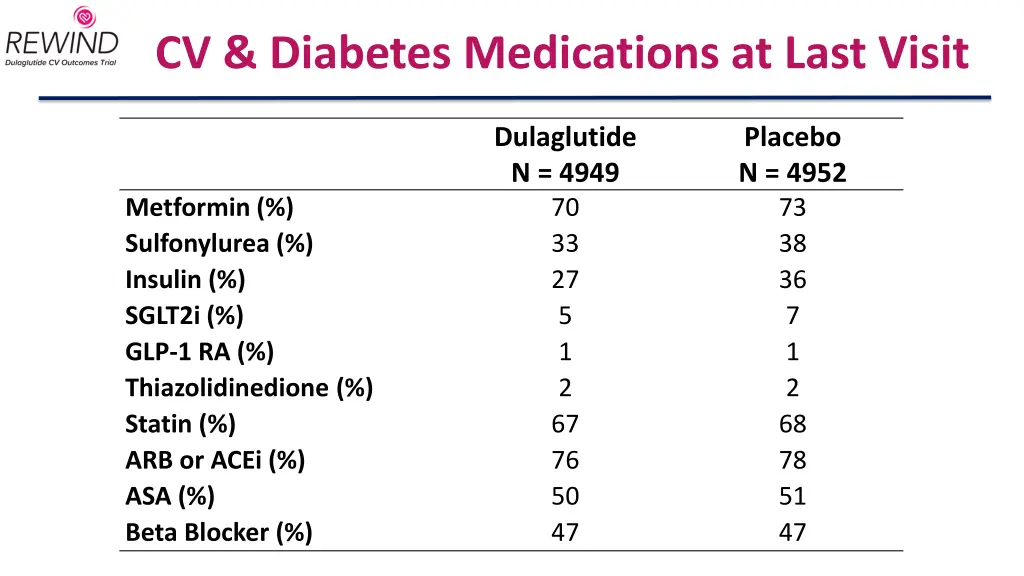 cv diabetes medications at last visit