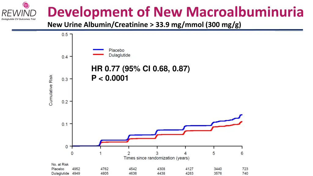 development of new macroalbuminuria new urine