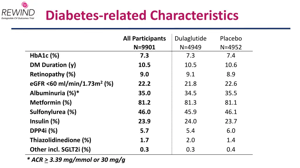 diabetes related characteristics