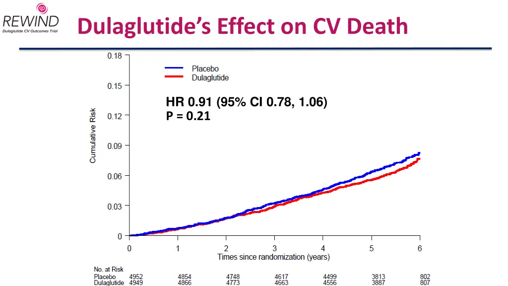 dulaglutide s effect on cv death