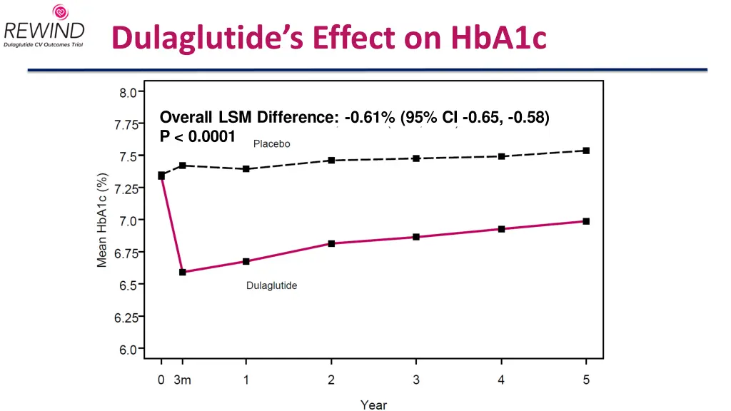 dulaglutide s effect on hba1c