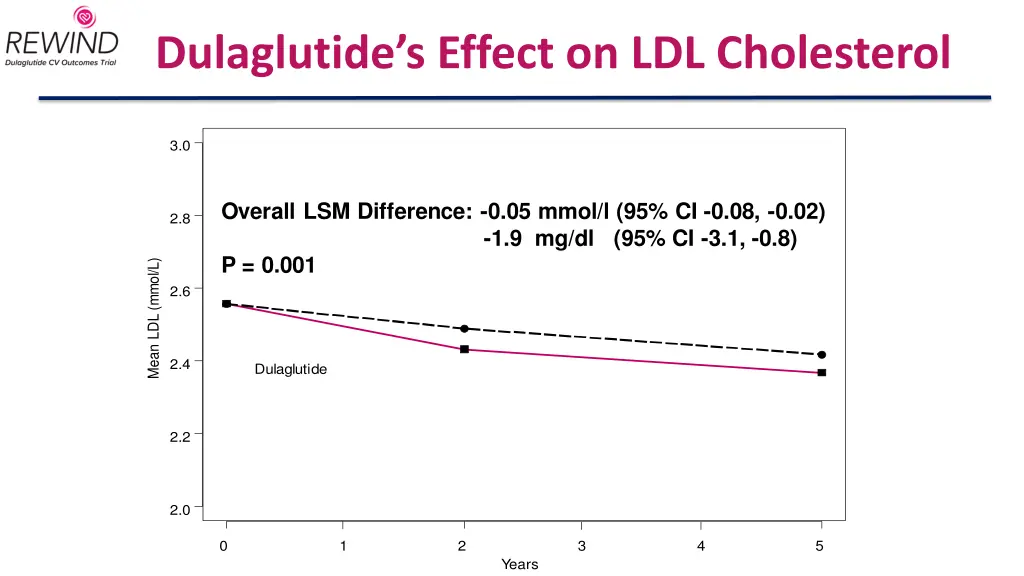 dulaglutide s effect on ldl cholesterol