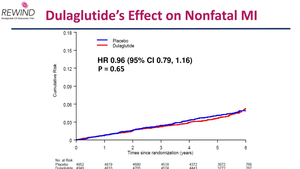 dulaglutide s effect on nonfatal mi