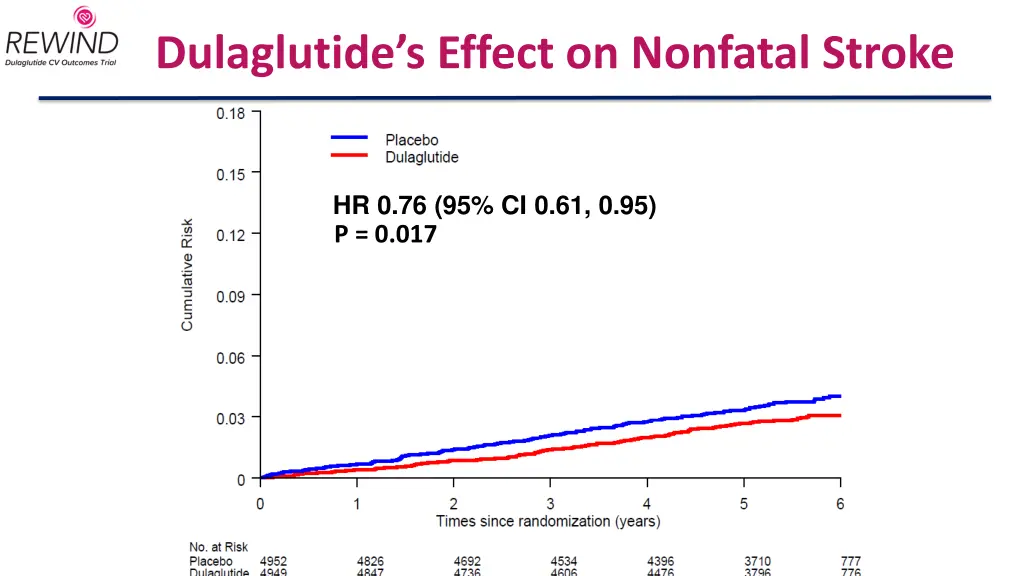 dulaglutide s effect on nonfatal stroke