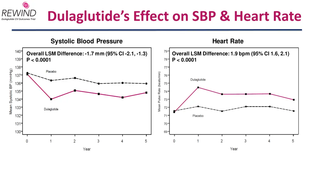 dulaglutide s effect on sbp heart rate