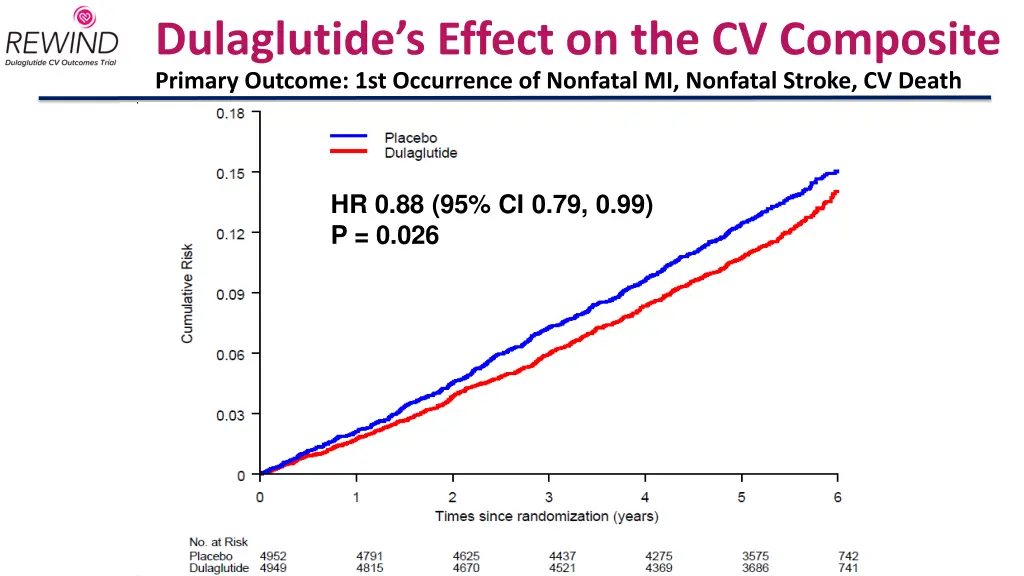 dulaglutide s effect on the cv composite primary