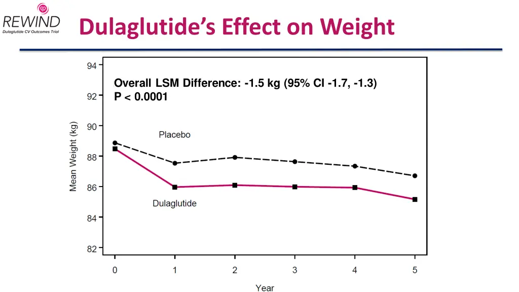 dulaglutide s effect on weight