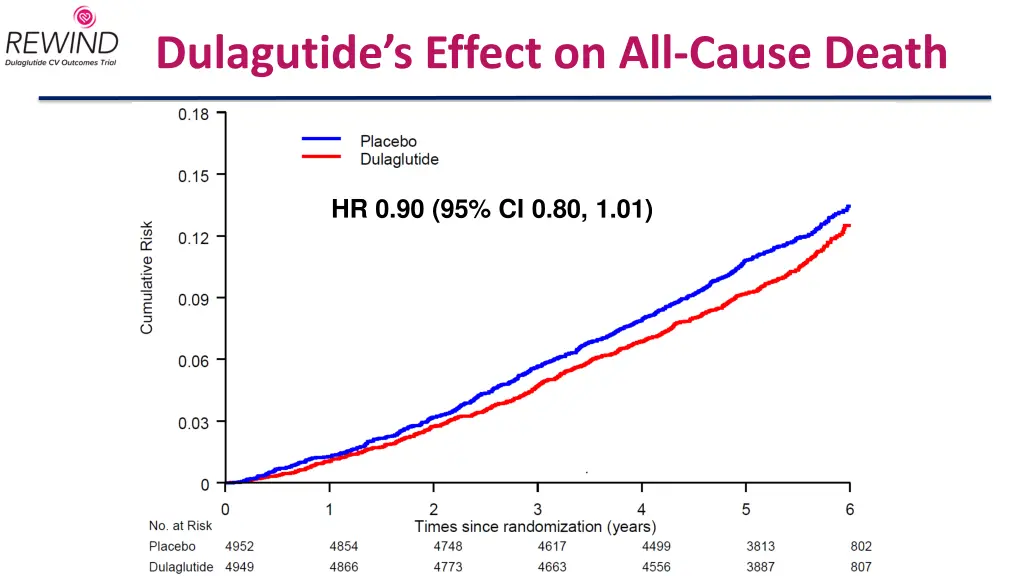 dulagutide s effect on all cause death