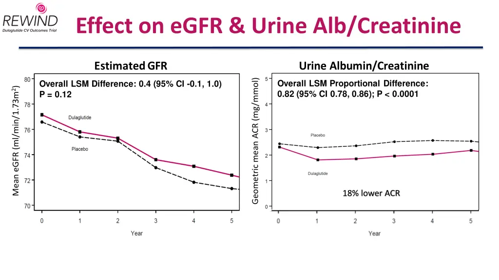 effect on egfr urine alb creatinine