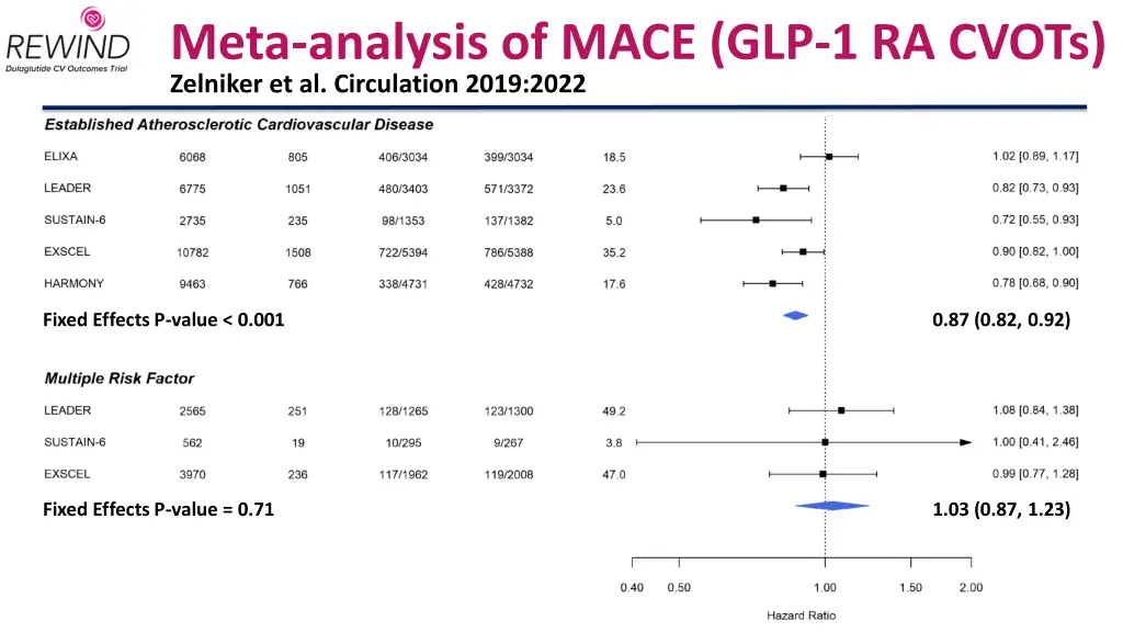 meta analysis of mace glp 1 ra cvots zelniker 2