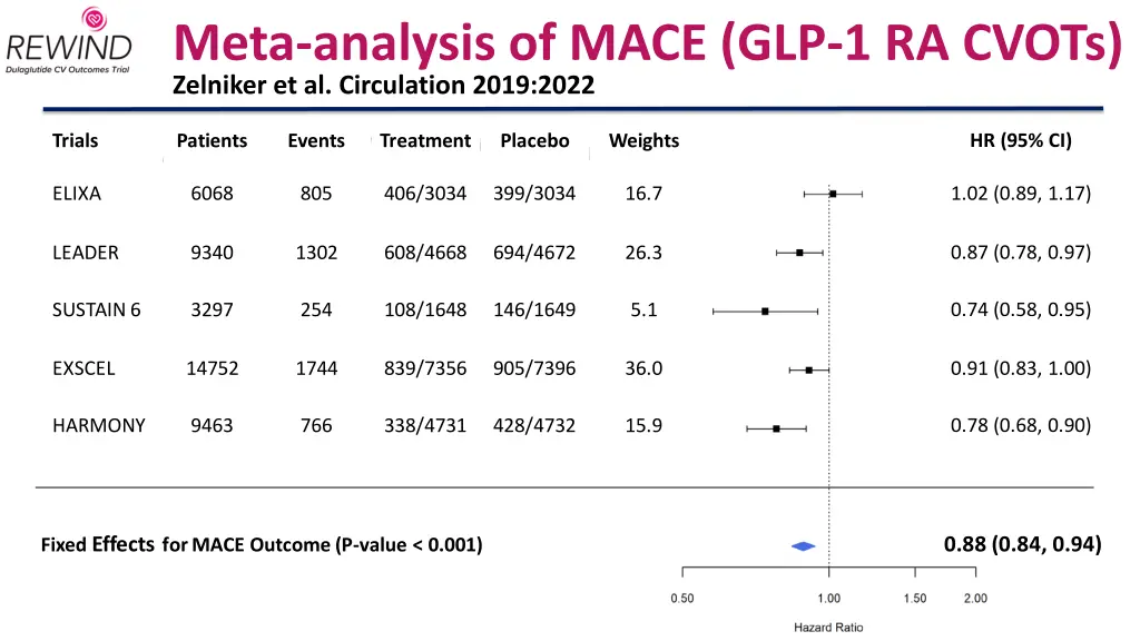 meta analysis of mace glp 1 ra cvots zelniker