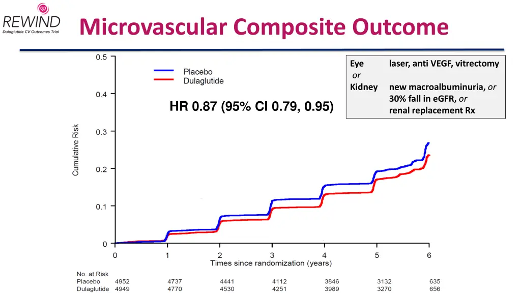 microvascular composite outcome