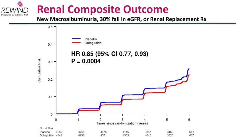 renal composite outcome new macroalbuminuria