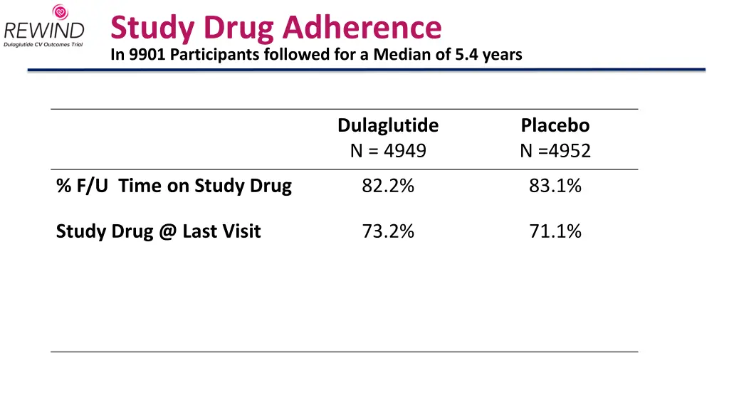 study drug adherence in 9901 participants 1