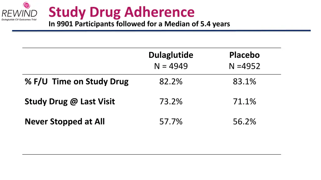 study drug adherence in 9901 participants 2