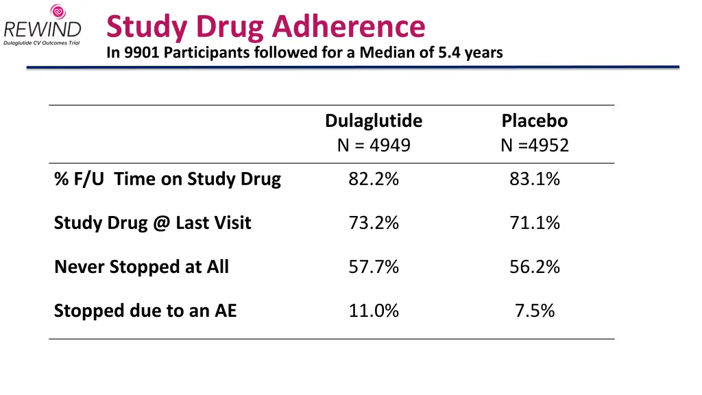 study drug adherence in 9901 participants 3