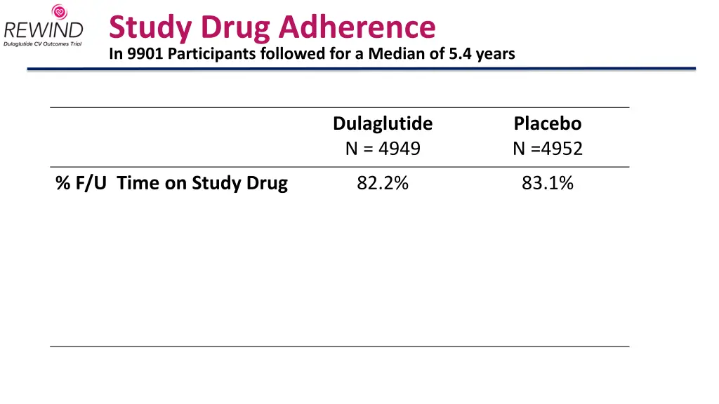 study drug adherence in 9901 participants