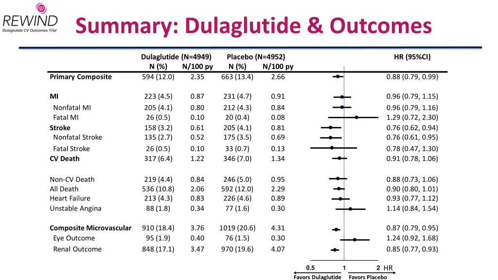 summary dulaglutide outcomes