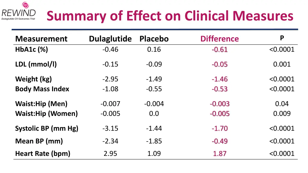 summary of effect on clinical measures