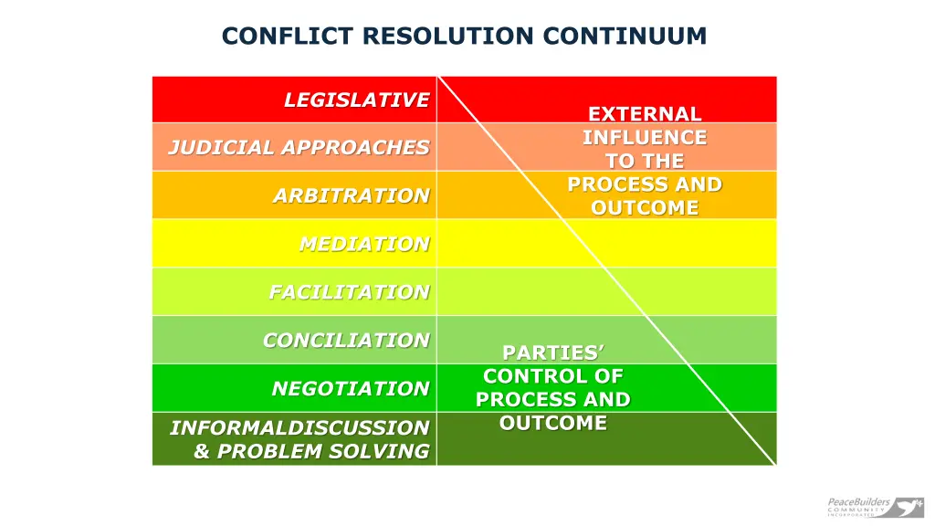 conflict resolution continuum