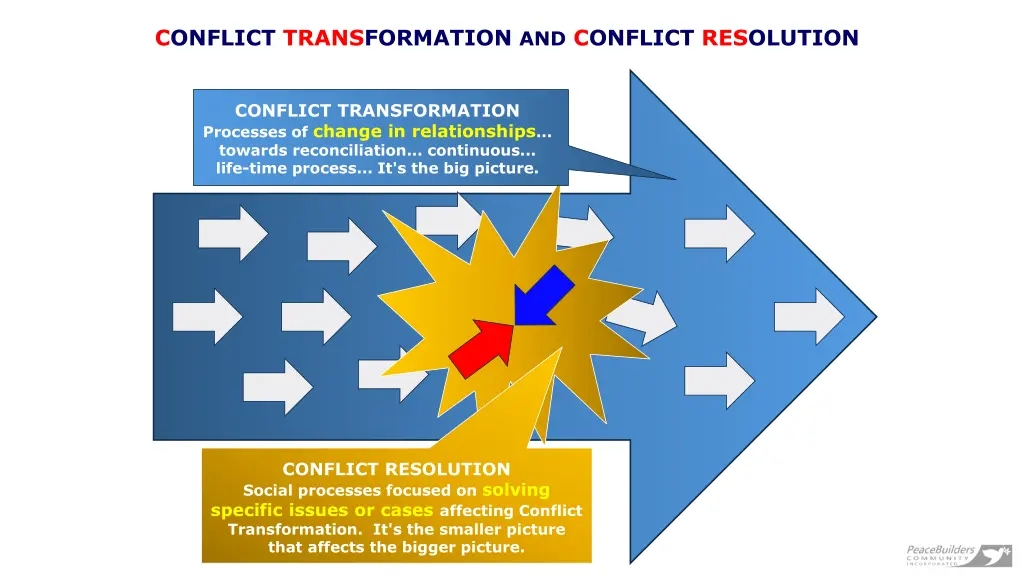 conflict transformation and conflict resolution